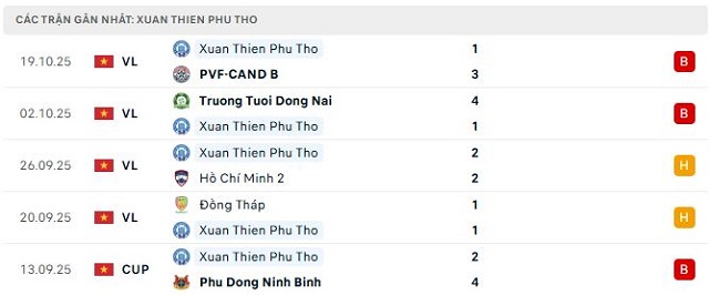 Phong độ Xuan Thien Phu Tho 5 trận đã qua