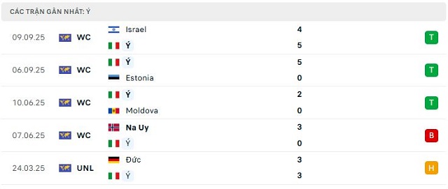 Phong độ Ý 5 trận đã qua Phong độ Ý 5 trận đã qua