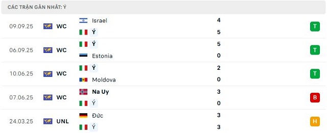 Phong độ Ý 5 trận đã qua Phong độ Ý 5 trận đã qua