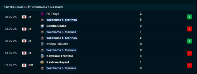Phong độ Yokohama F. Marinos 5 trận đã qua Phong độ Yokohama F. Marinos 5 trận đã qua