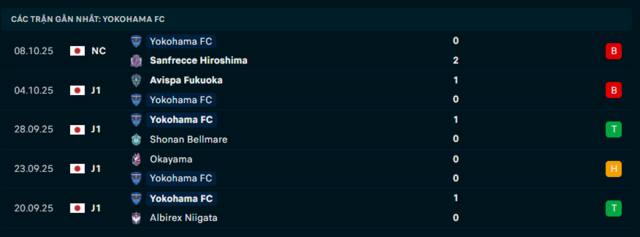 Phong độ Yokohama FC 5 trận đã qua Phong độ Yokohama FC 5 trận đã qua