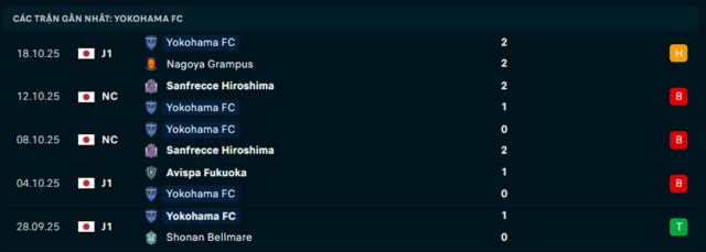 Phong độ Yokohama FC 5 trận đã qua