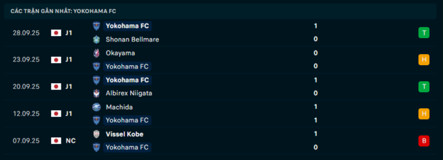 Phong độ Yokohama FC 5 trận đã qua Phong độ Yokohama FC 5 trận đã qua