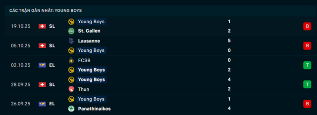 Phong độ Young Boys 5 trận đã qua