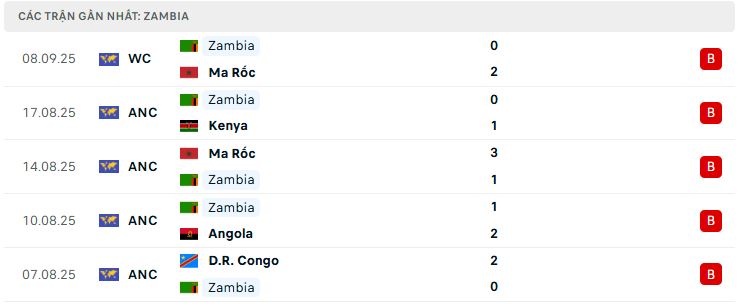 Phong độ Zambia 5 trận đã qua