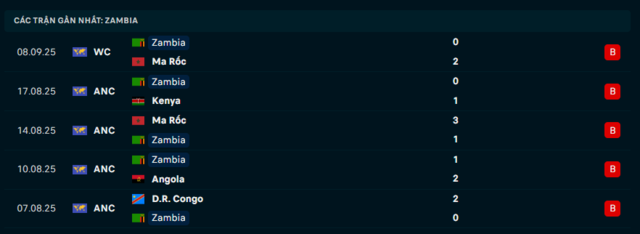 Phong độ Zambia 5 trận đã qua Phong độ Zambia 5 trận đã qua