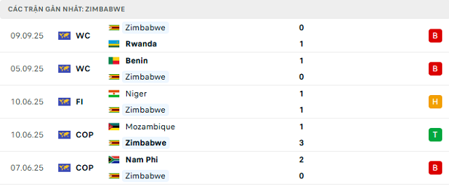Phong độ Zimbabwe 5 trận đã qua