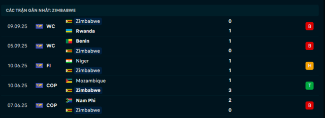 Phong độ Zimbabwe 5 trận đã qua Phong độ Zimbabwe 5 trận đã qua