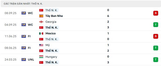 Phong độ Thổ Nhĩ Kỳ 5 trận đã quaPhong độThổ Nhĩ Kỳ 5 trận đã qua