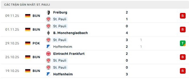 Phong độ St. Pauli 5 trận đã qua