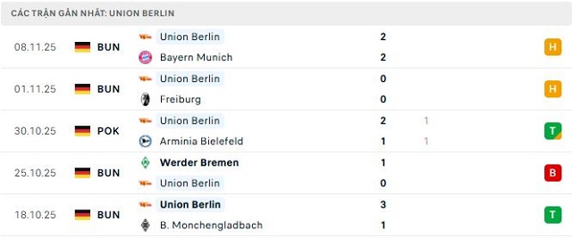 Phong độ Union Berlin 5 trận đã qua