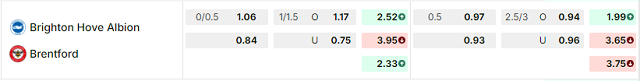 Bảng kèo mới nhất trận Brighton vs Brentford Bảng kèo mới nhất trận Brighton vs Brentford