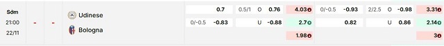 Bảng kèo mới nhất trận Udinese vs Bologna Bảng kèo mới nhất trận Udinese vs Bologna