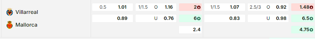 Bảng kèo mới nhất trận Villarreal vs Mallorca