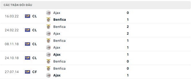 Lịch sử đối đầu Ajax vs Benfica