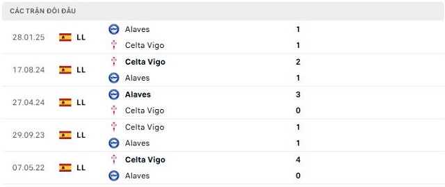 Lịch sử đối đầu Alaves vs Celta Vigo