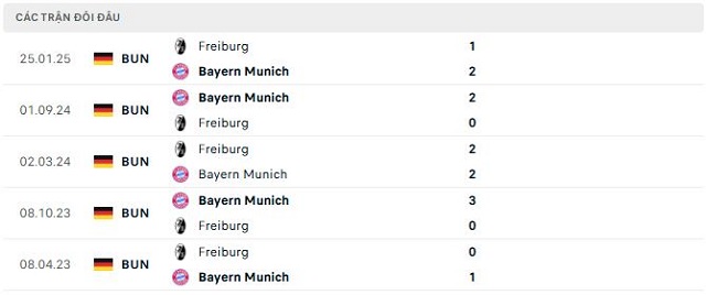 Lịch sử đối đầu Bayern Munich vs Freiburg