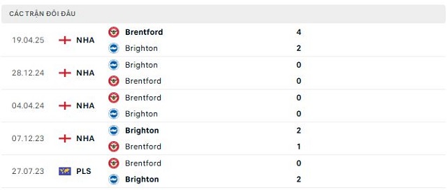 Lịch sử đối đầu Brighton vs Brentford Lịch sử đối đầu Brighton vs Brentford