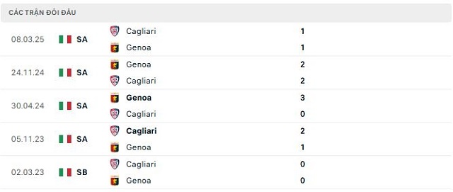Lịch sử đối đầu Cagliari vs Genoa