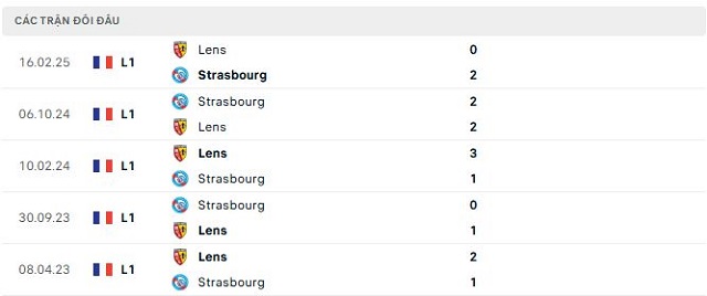 Lịch sử đối đầu Lens vs Strasbourg