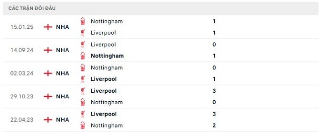 Lịch sử đối đầu Liverpool vs Nottingham Lịch sử đối đầu Liverpool vs Nottingham