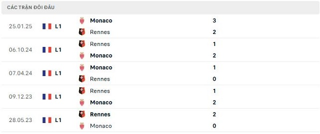 Lịch sử đối đầu Rennes vs Monaco