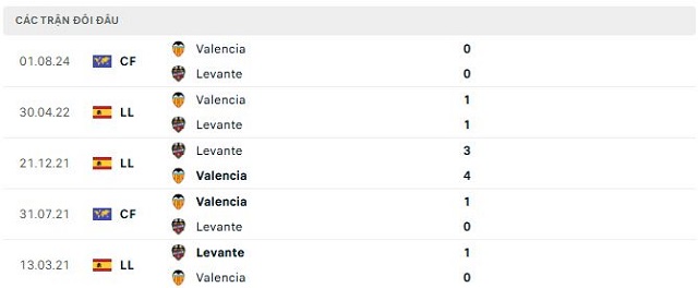 Lịch sử đối đầu Valencia vs Levante Lịch sử đối đầu Valencia vs Levante