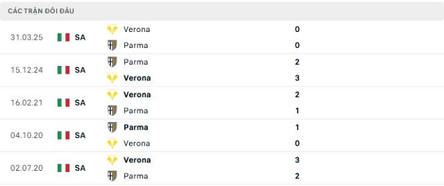 Lịch sử đối đầu Verona vs Parma Lịch sử đối đầu Verona vs Parma