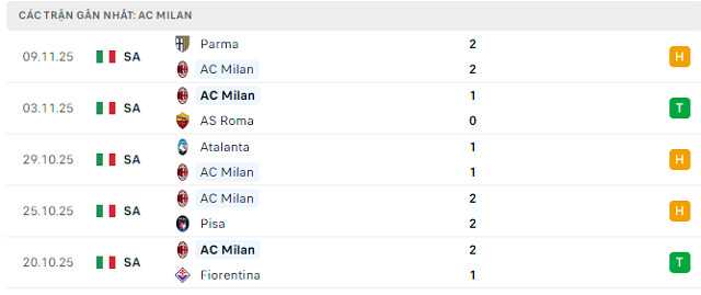 Phong độ AC Milan 5 trận đã qua