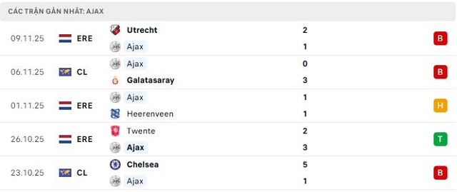Phong độ Ajax 5 trận đã qua