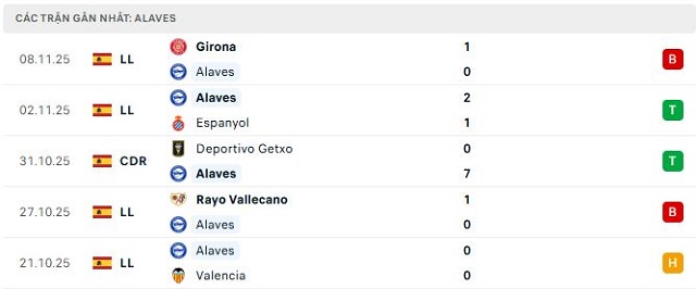 Phong độ Alaves 5 trận đã qua