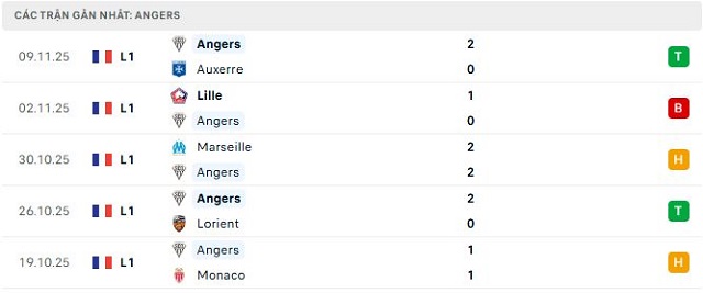 Phong độ Angers 5 trận đã qua Phong độ Angers 5 trận đã qua