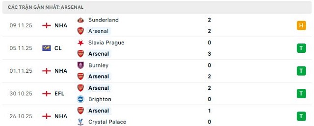 Phong độ Arsenal 5 trận đã qua