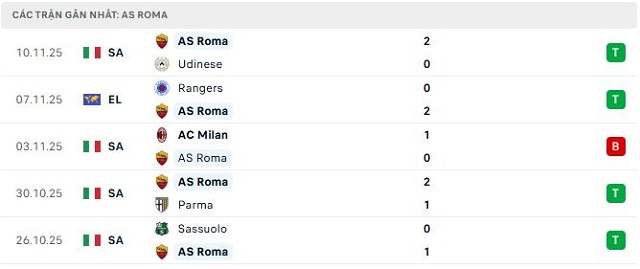 Phong độ AS Roma 5 trận đã qua