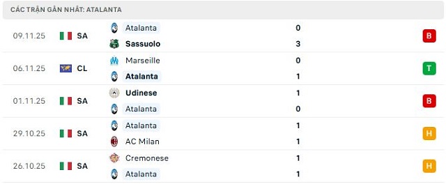 Phong độ Atalanta 5 trận đã qua