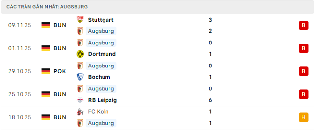 Phong độ Augsburg 5 trận đã qua