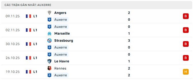 Phong độ Auxerre 5 trận đã qua
