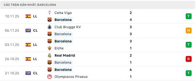 Phong độ Barcelona 5 trận đã qua