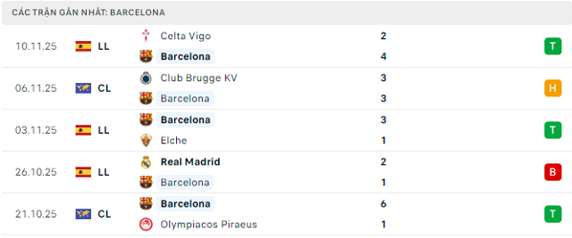 Phong độ Barcelona 5 trận đã qua