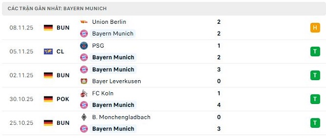 Phong độ Bayern Munich 5 trận đã qua