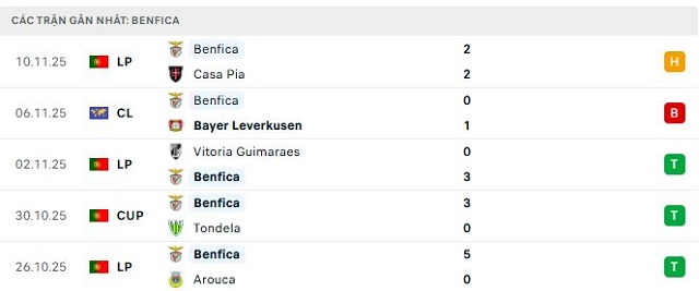 Phong độ Benfica 5 trận đã qua