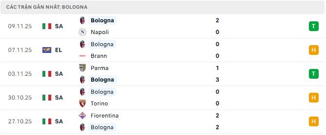 Phong độ Bologna 5 trận đã qua Phong độ Bologna 5 trận đã qua
