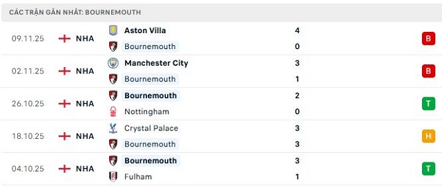 Phong độ Bournemouth 5 trận đã qua