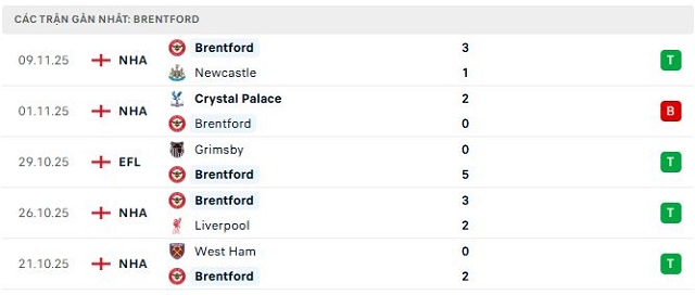 Phong độ Brentford 5 trận đã qua Phong độ Brentford 5 trận đã qua