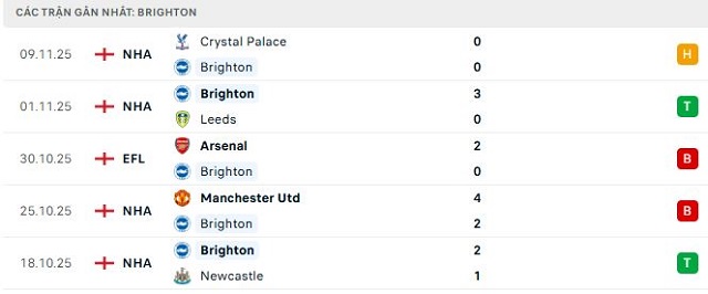 Phong độ Brighton 5 trận đã qua Phong độ Brighton 5 trận đã qua