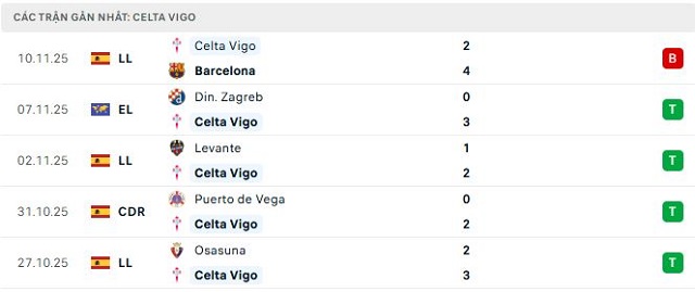 Phong độ Celta Vigo 5 trận đã qua