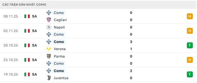 Phong độ Como 5 trận đã qua