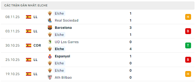 Phong độ Elche 5 trận đã qua