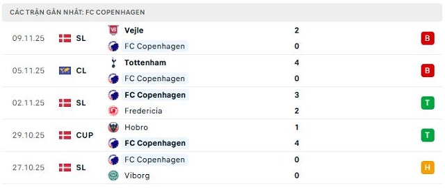 Phong độ FC Copenhagen 5 trận đã qua