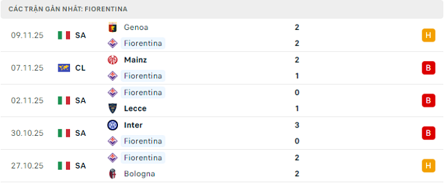 Phong độ Fiorentina 5 trận đã qua